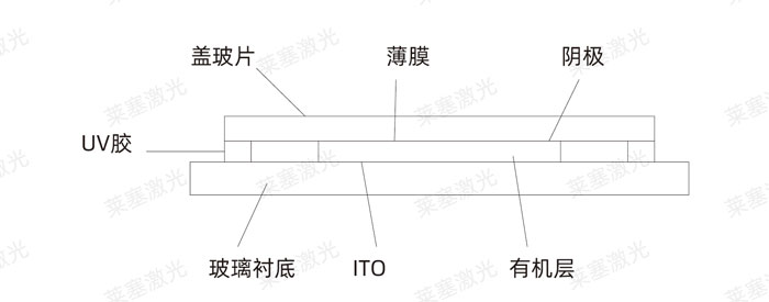 激光玻璃封裝工藝是怎么實(shí)現(xiàn)的？(圖3)
