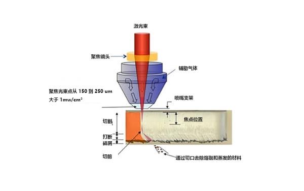 什么是激光切割機(jī)？激光切割的工作原理是什么？(圖1)