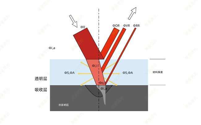塑料激光焊接時的穿透率是怎么計算的？(圖1)