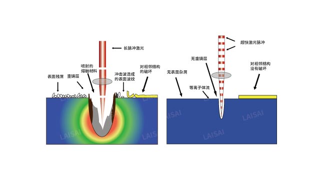 納秒、皮秒、飛秒激光切割機有什么區(qū)別(圖2)