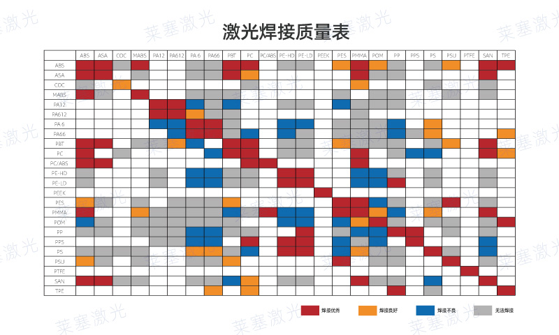 哪些塑料可以使用激光焊接呢？看看塑料激光焊接質(zhì)量表(圖1)