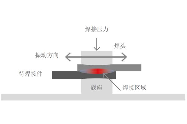塑料焊接工藝中，超聲波與激光焊接各有什么優(yōu)點(diǎn)(圖1)